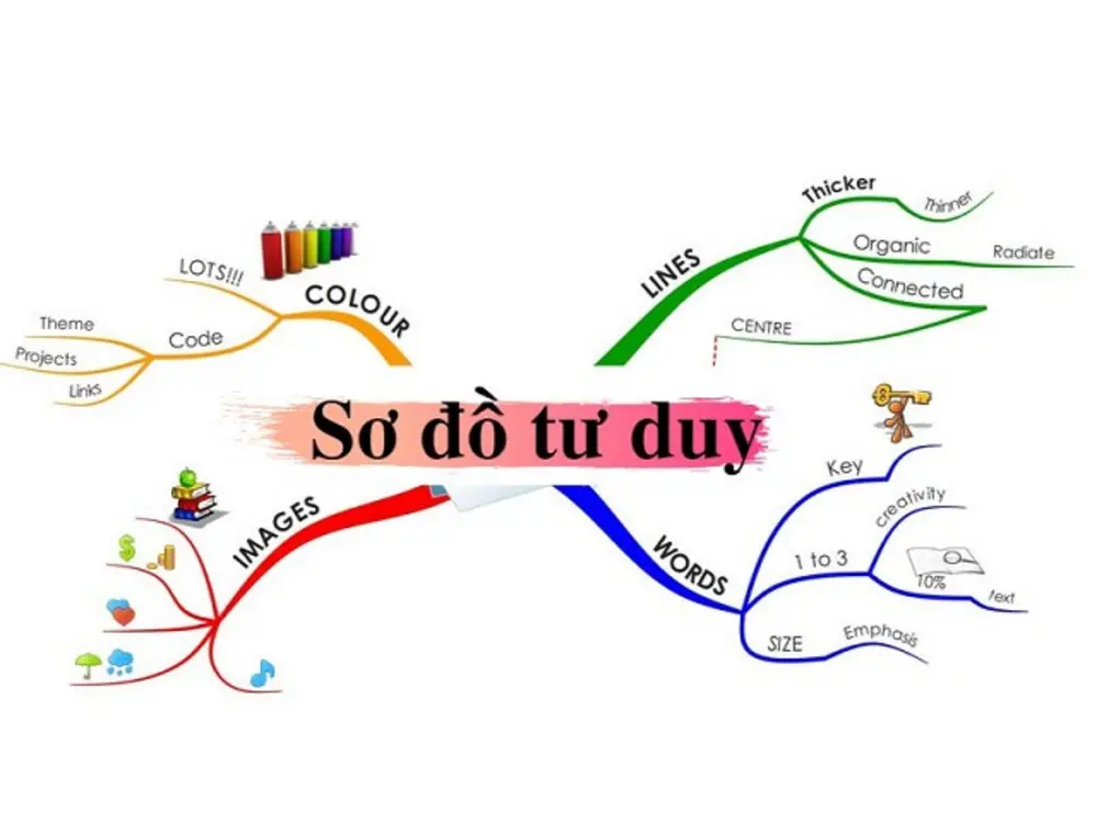 Sơ đồ tư duy nên được thể hiện bằng các từ khoá chính để tinh gọn và dễ hiểu