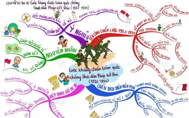 Mẫu sơ đồ tư duy cho môn Lịch sử